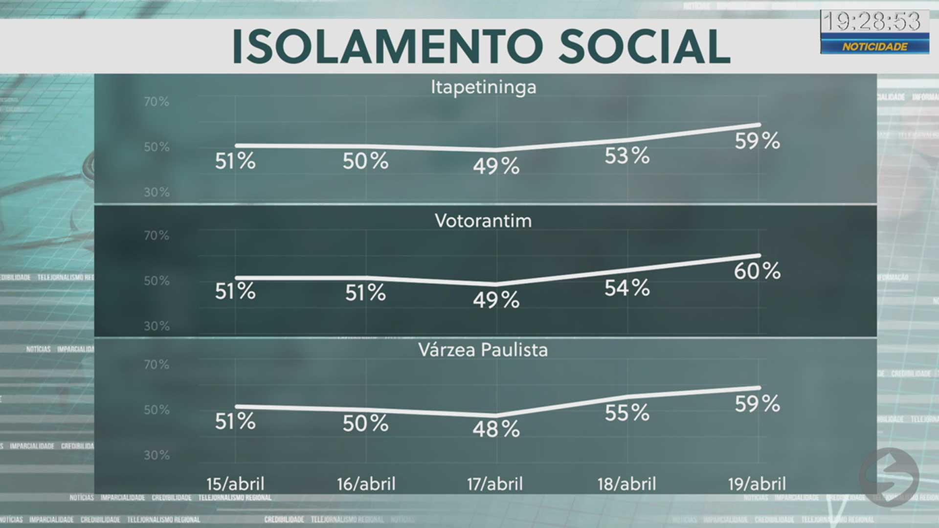 Isolamento social melhora na região.