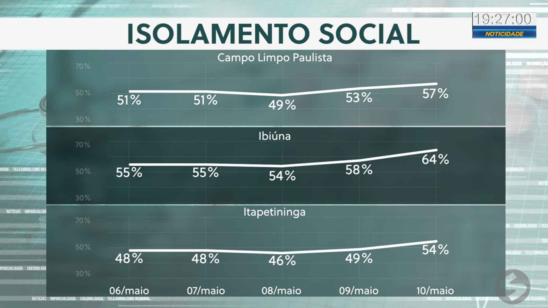 Taxa de isolamento no interior foi de 53% no dia das mães.