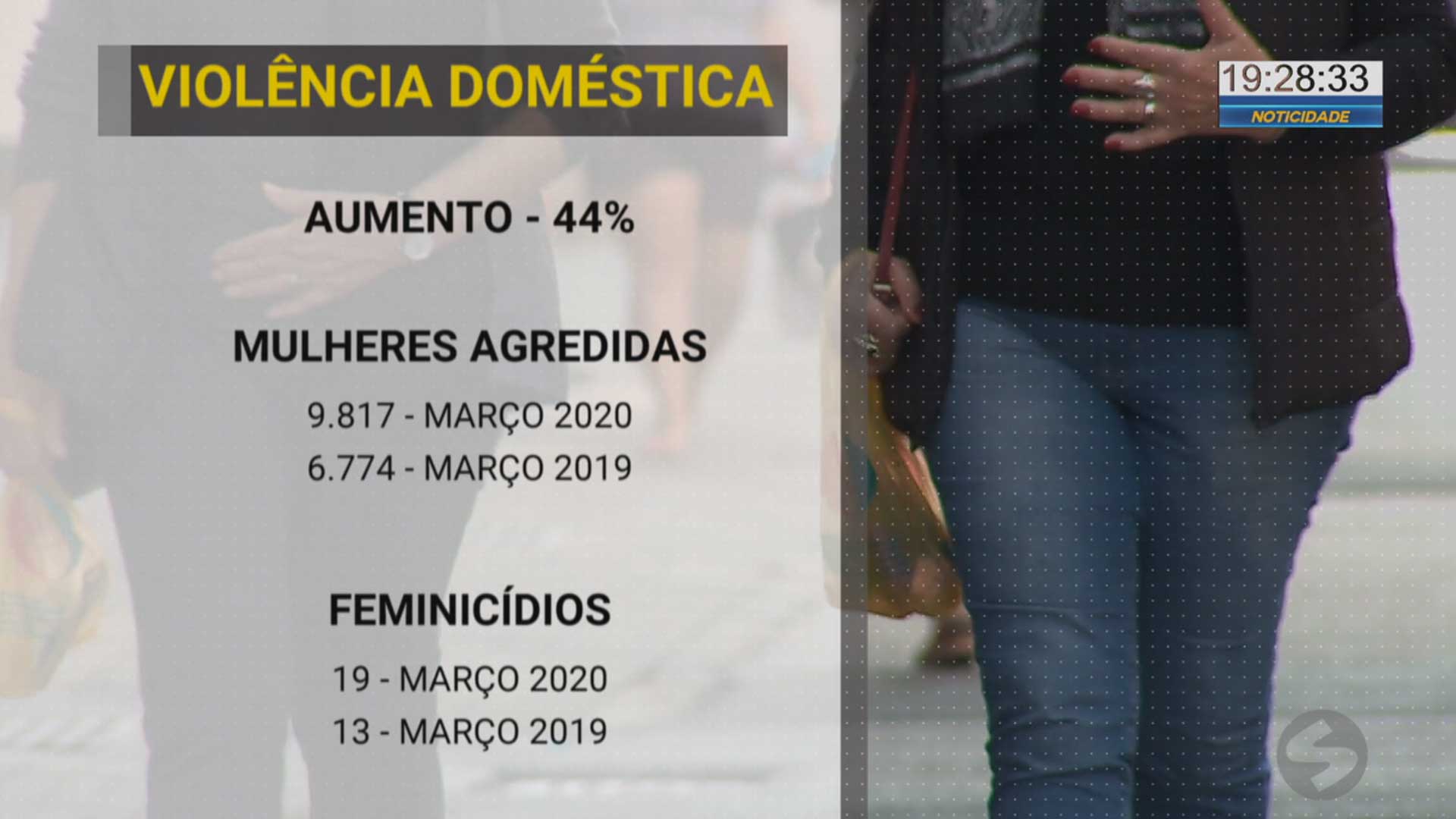 Violência contra mulher aumenta na quarentena