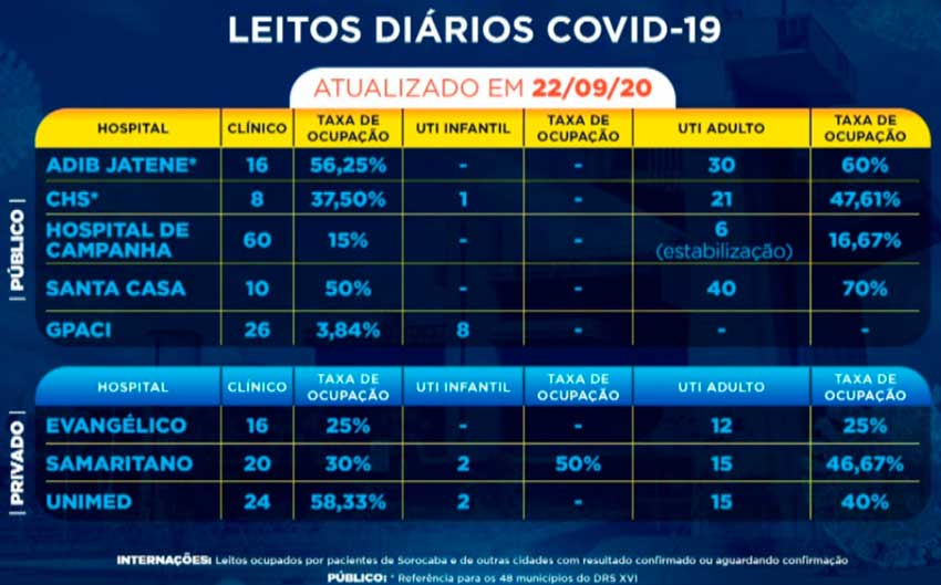 Casos de Covid aumentam nos últimos dias em Sorocaba