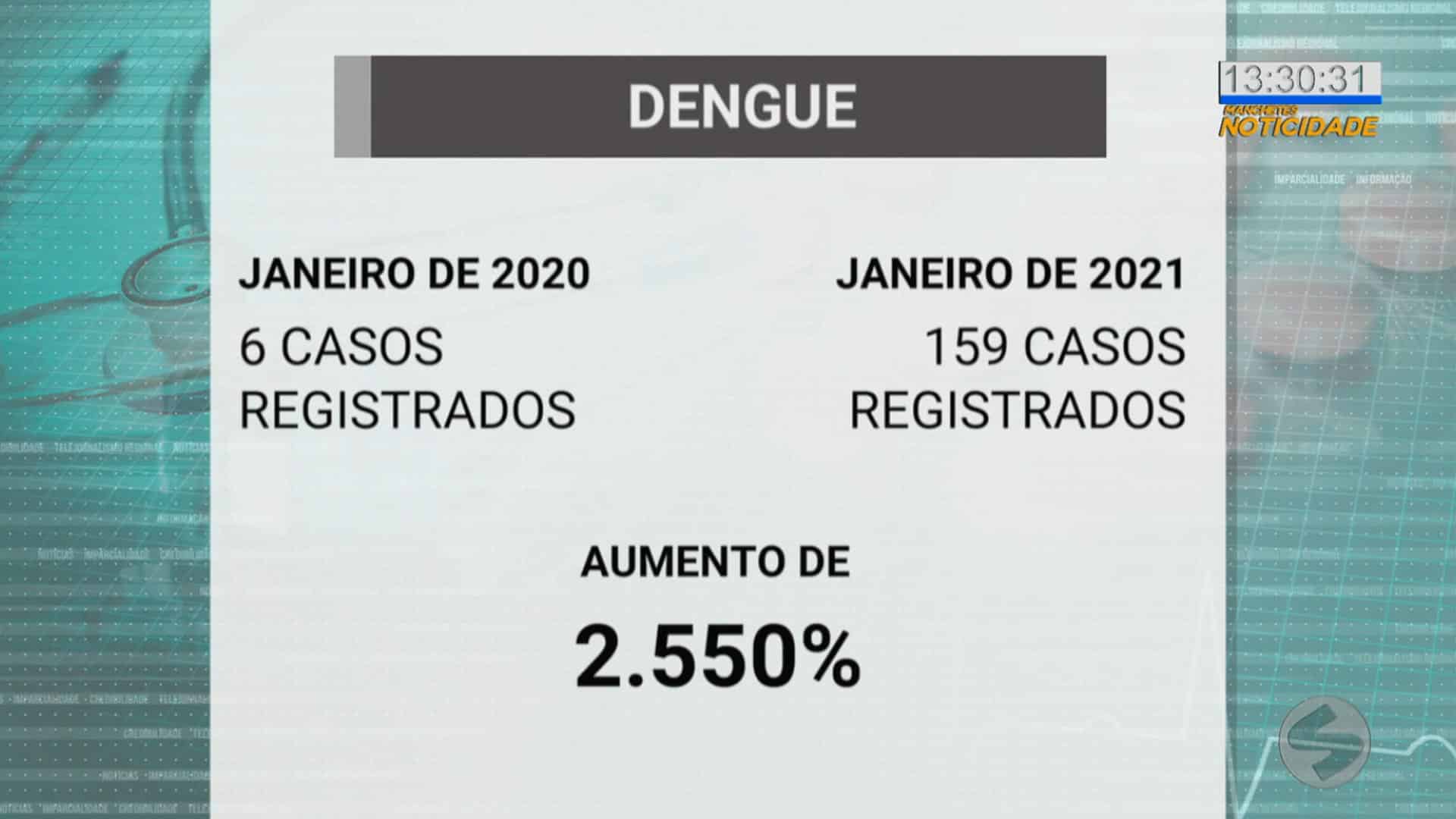 Alerta para dengue em Tatuí
