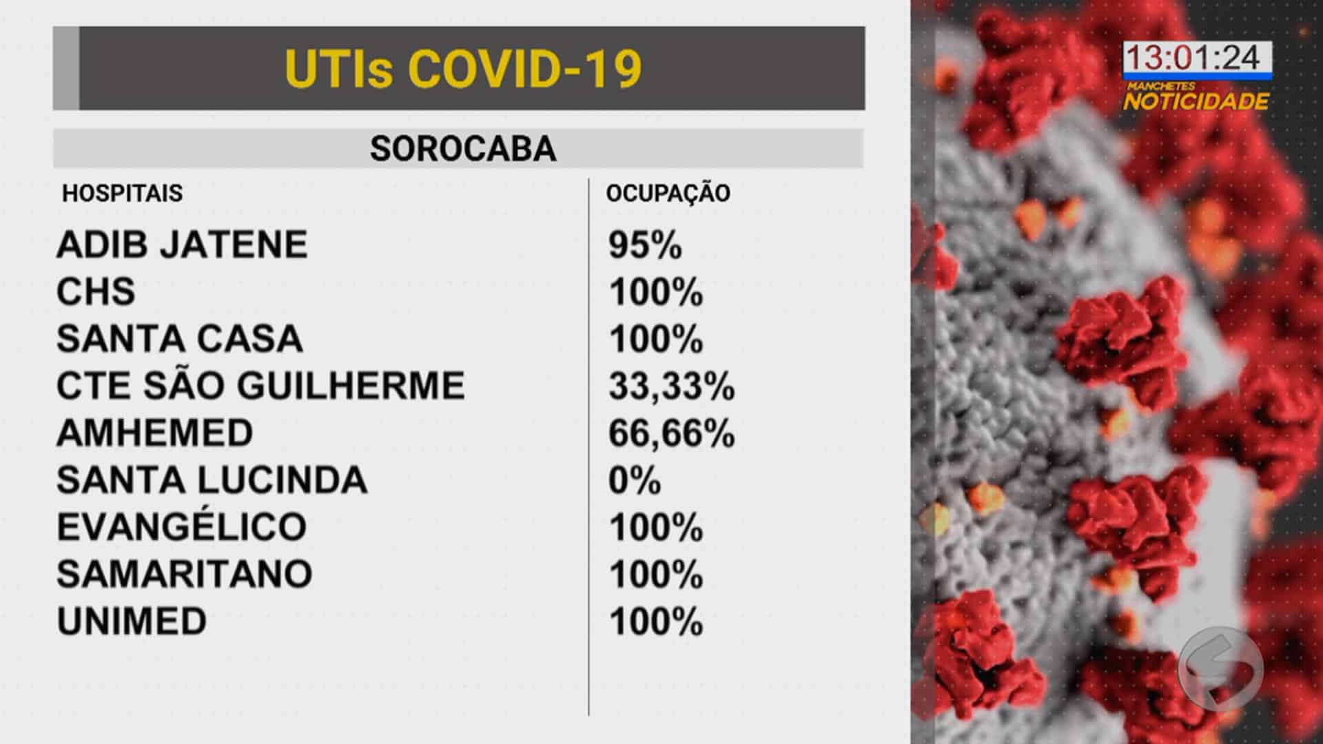 Sorocaba tem 50 pacientes com covid na fila de espera por leitos