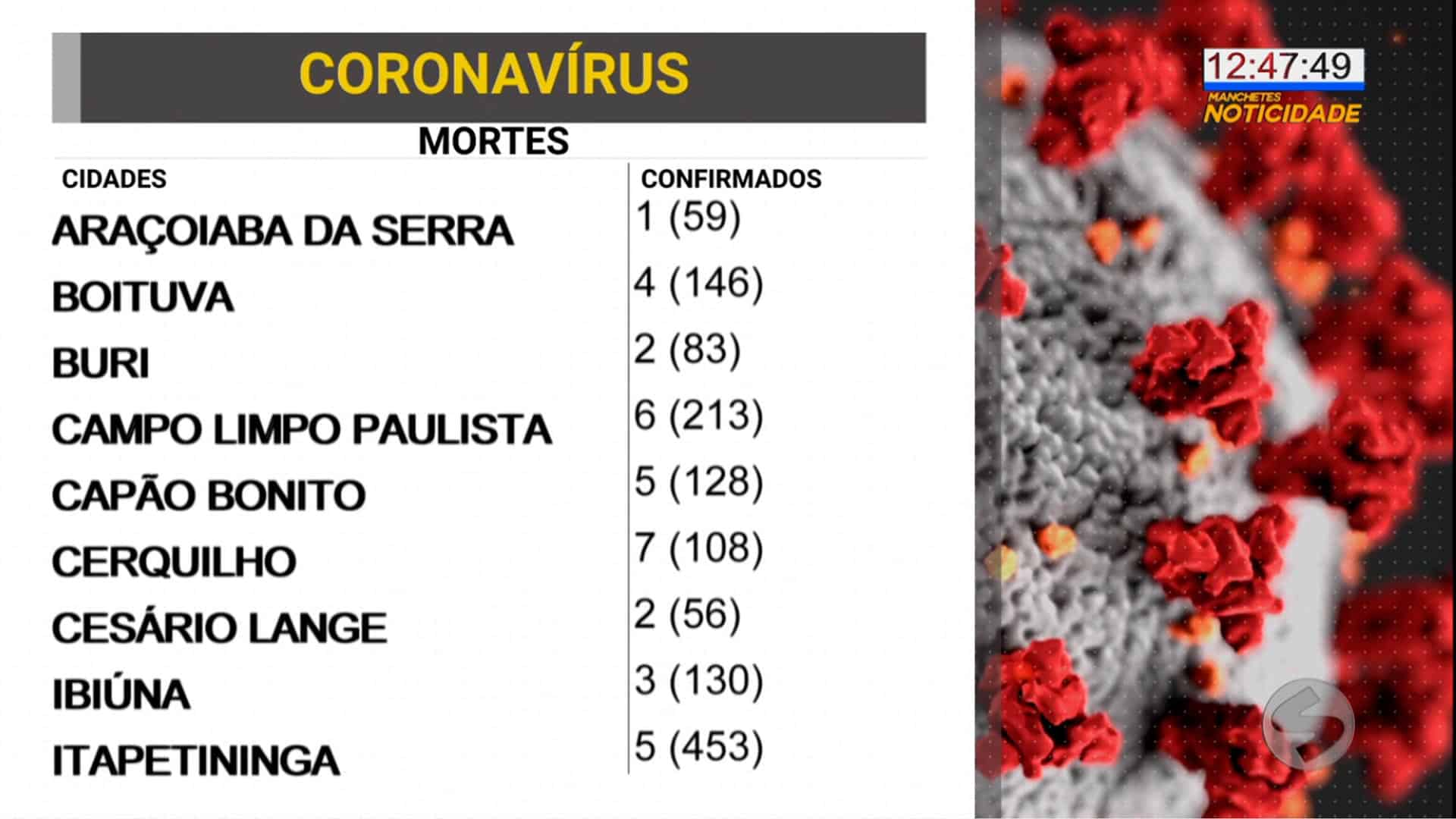 Sorocaba chega a 2 mil mortes por covid-19