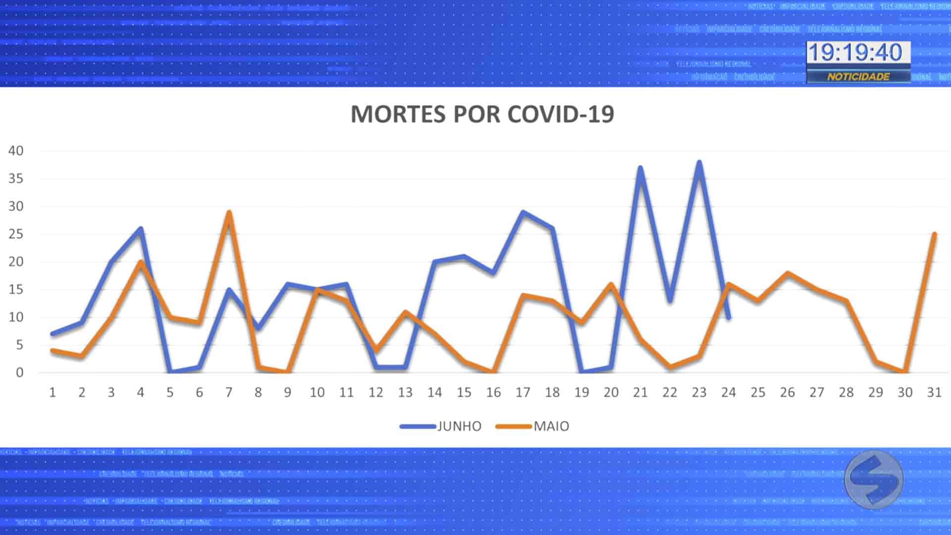 Mortes por covid-19 crescem em junho em Sorocaba