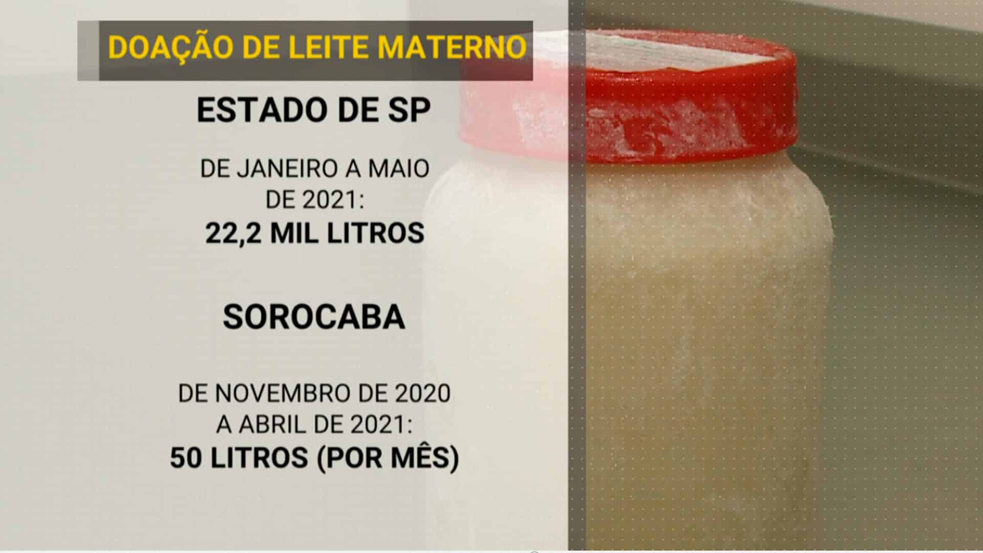 Banco de leite de Sorocaba coleta 50 litros por mês