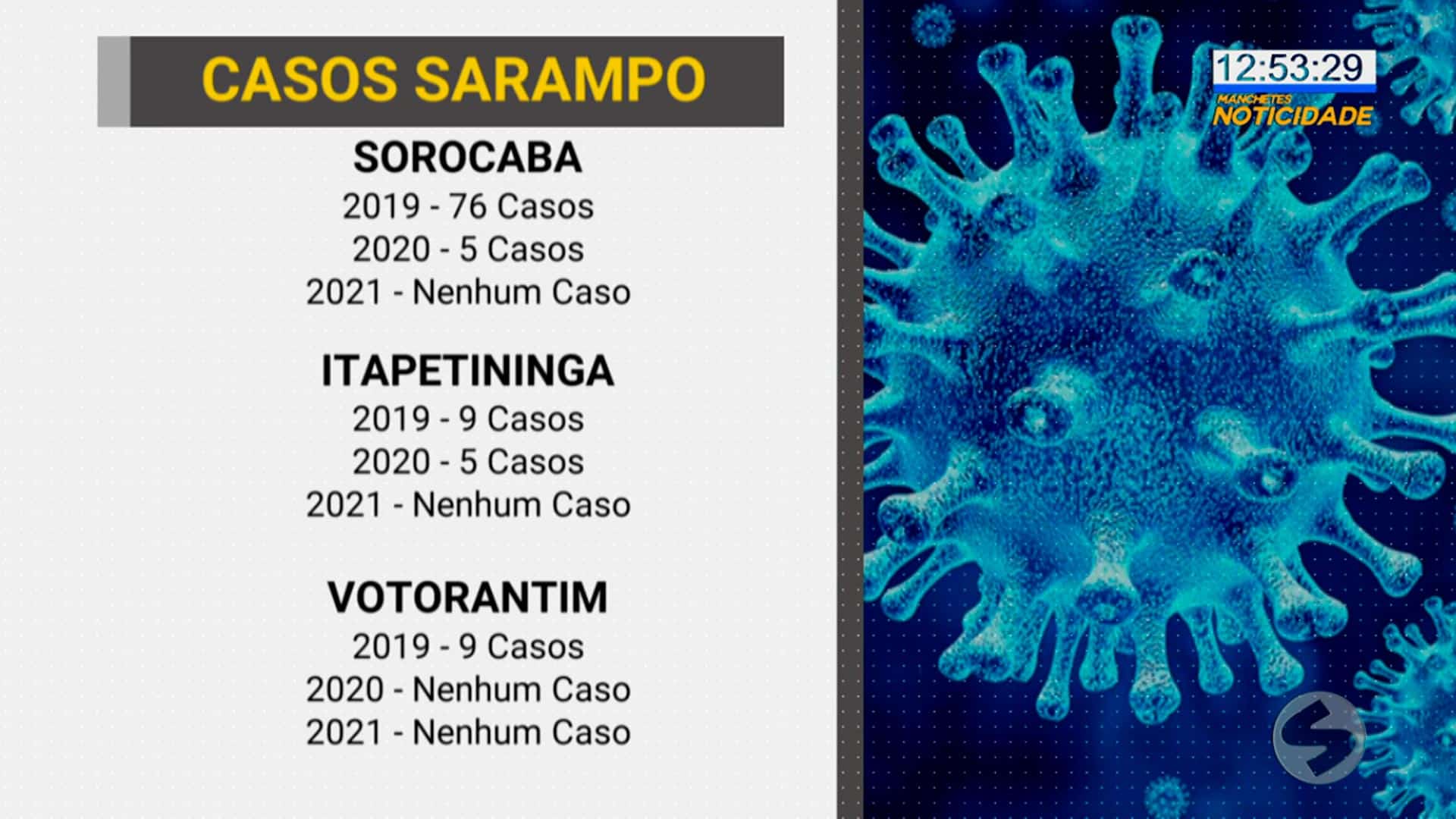 Sorocaba está sem registro de casos de sarampo em 2021