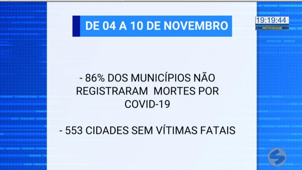 SP tem 86% das cidades sem mortes por Covid-19 na última semana