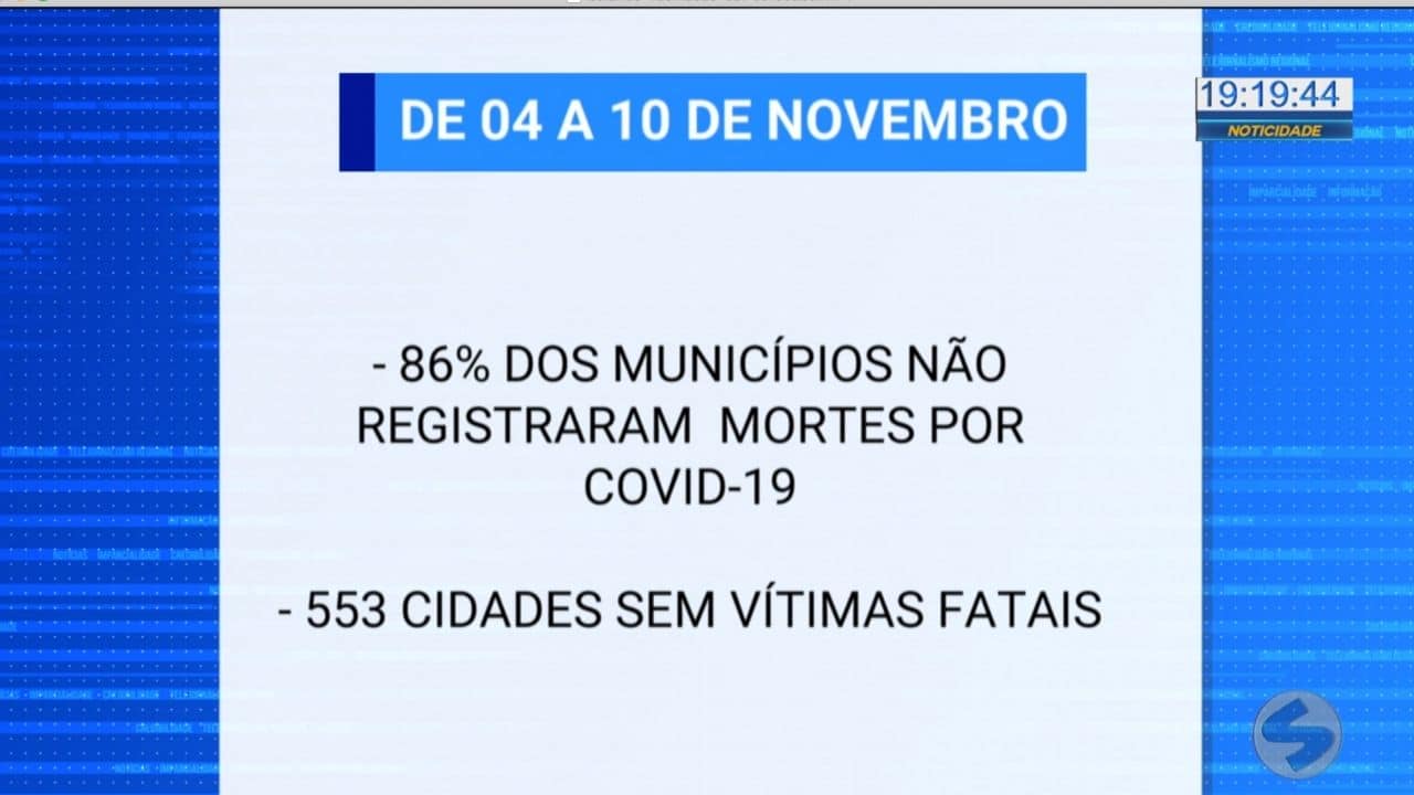 SP tem 86% das cidades sem mortes por Covid-19 na última semana