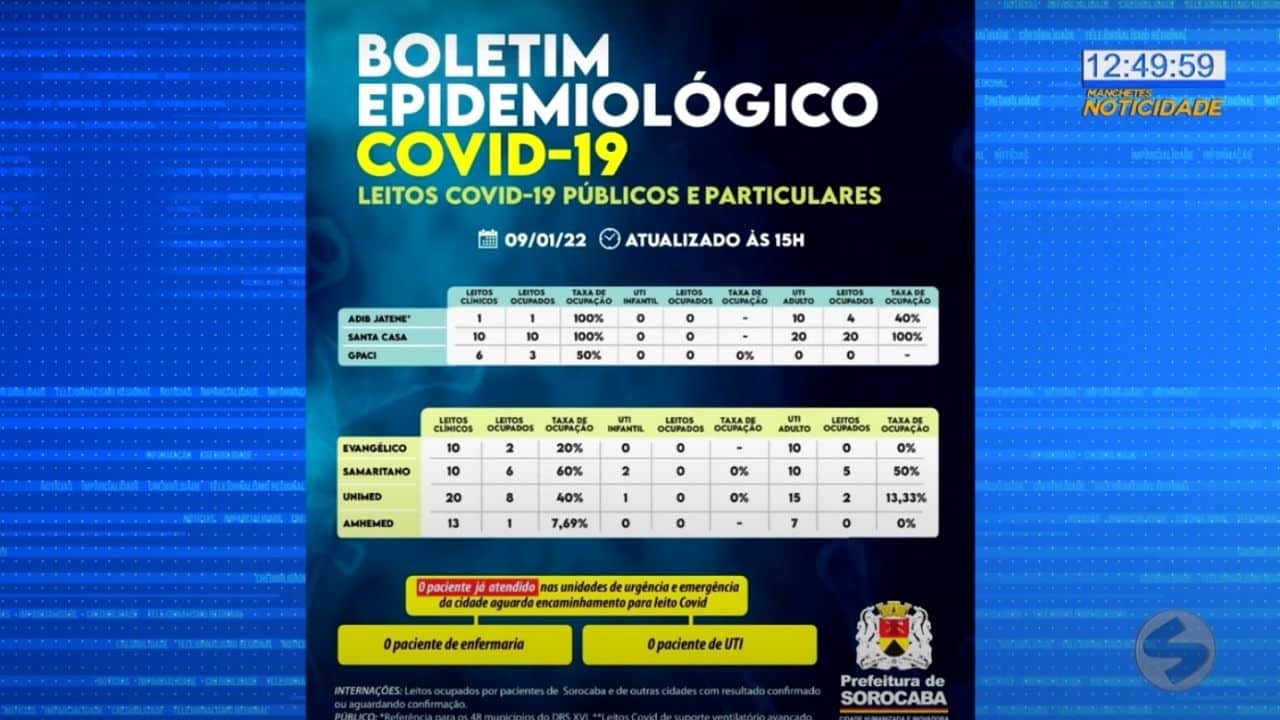 Sorocaba registra mais de 100 casos de covid-19 no domingo