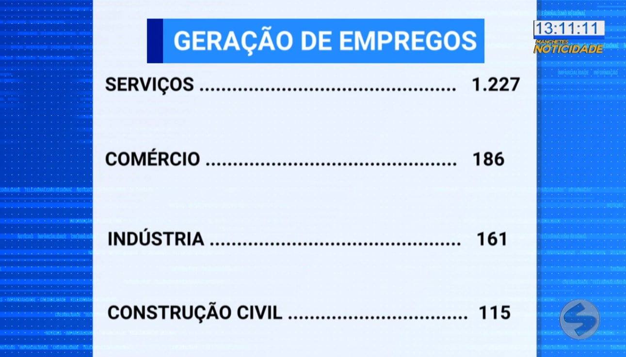 Cresce número de empregos em Sorocaba