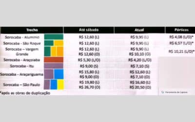 Governo de SP detalha instalação do pedágio eletrônico Free Flow em Sorocaba